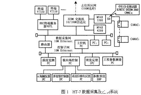 基于VAX/VMS CAMAC串行总线实现数据采集及控制系统的应用方案