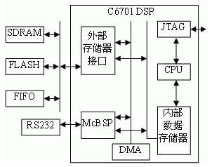 采用DSP芯片实现星敏感器运算电路系统的应用方案