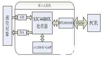 基于微处理器S3C44B0X和RTL8019AS网卡实现远程液位监控系统的设计