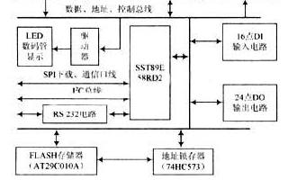 基于一款80C51微控制器實現智能測試系統的設計