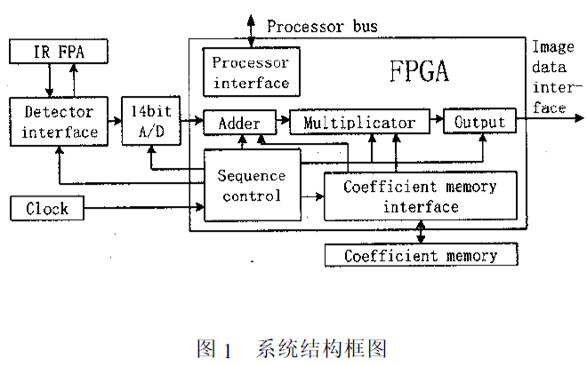 使用FPGA<b class='flag-5'>實現(xiàn)</b>紅外焦平面器件的非均勻性<b class='flag-5'>校正</b>的詳細資料說明