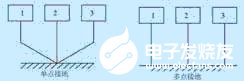 现场总线的干扰源及解决方案