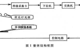 基于計算機技術(shù)實現(xiàn)<b class='flag-5'>銅箔</b><b class='flag-5'>基板</b><b class='flag-5'>產(chǎn)品質(zhì)量</b>的智能<b class='flag-5'>檢測</b>系統(tǒng)的設(shè)計