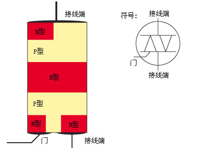 <b class='flag-5'>双向晶闸管</b>的结构和工作原理是什么？