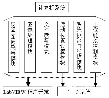 基于LabVIEW和NI 1394图像采集卡实现三轴影像测量仪的设计