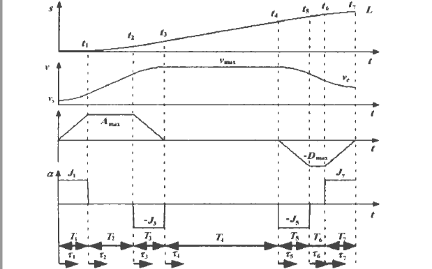 如何實現(xiàn)<b class='flag-5'>S</b><b class='flag-5'>曲線</b>加減速算法研究