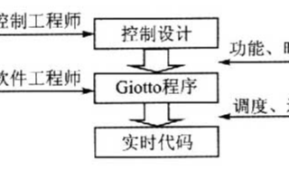 基于<b class='flag-5'>Giotto</b><b class='flag-5'>编程技术</b><b class='flag-5'>实现</b><b class='flag-5'>嵌入式</b>控制系统的应用方案