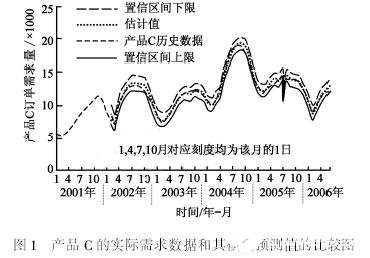 arima模型人口_建筑模型(3)