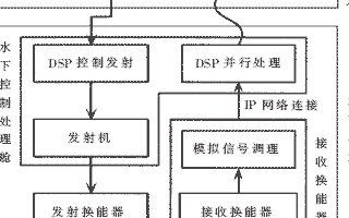 基于DSP芯片TMS320DM642实现剖面<b class='flag-5'>声纳</b>系统的设计