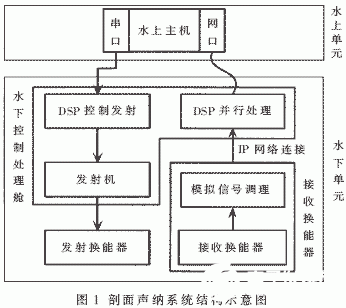 基于DSP芯片TMS320DM642实现剖面声纳系统的设计