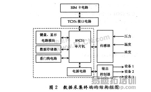 基于SMS遠程數(shù)據(jù)采集系統(tǒng)的設(shè)計