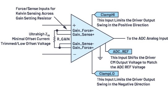 如何将微小的传感器输出讯号转换为ADC输入电压？