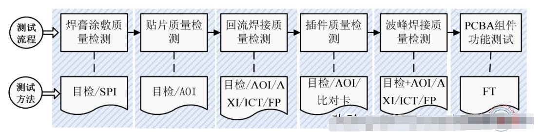 PCBA檢測工藝流程和檢測技術