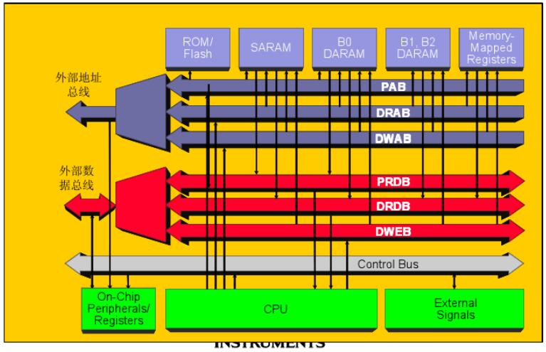 <b class='flag-5'>DSP</b><b class='flag-5'>控制器</b>原理及其應(yīng)用講解