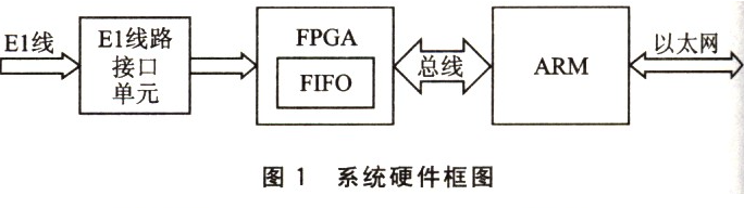 以u(píng)Clinux為背景,介紹中斷驅(qū)動(dòng)的I/O設(shè)備驅(qū)動(dòng)的開(kāi)發(fā)