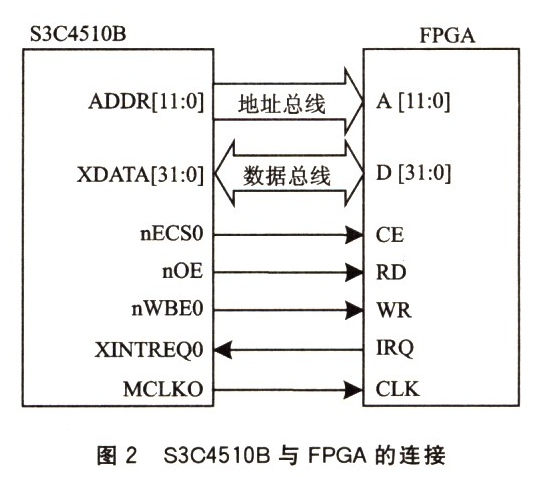 以u(píng)Clinux為背景,介紹中斷驅(qū)動(dòng)的I/O設(shè)備驅(qū)動(dòng)的開(kāi)發(fā)