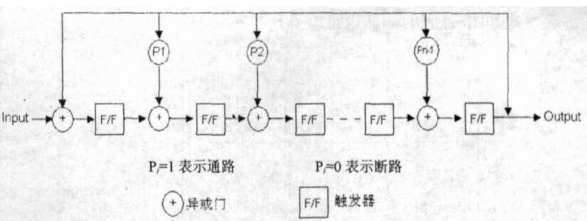 <b class='flag-5'>CRC</b><b class='flag-5'>校验码</b>并行计算的FPGA<b class='flag-5'>实现</b>