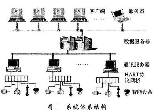 基于HART协议实现在线诊断管理系统的设计