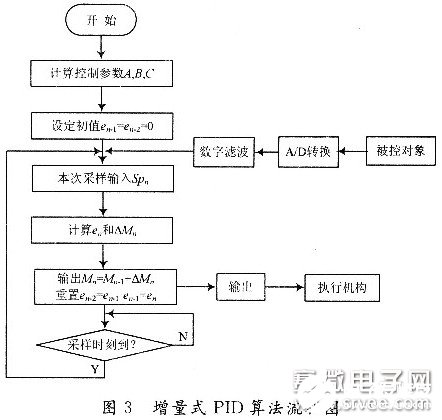 控制器