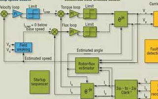 利用數字ASIC或FPGA技術的無傳感器電機控制算法的實現