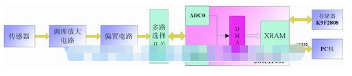 基于C8051F060单片机和K9F2808UOC存储器实现数据采集系统的设计