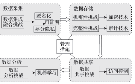 醫(yī)療<b class='flag-5'>大數(shù)據(jù)</b>面臨的挑戰(zhàn)及相應(yīng)的<b class='flag-5'>隱私</b><b class='flag-5'>保護(hù)</b><b class='flag-5'>技術(shù)</b>