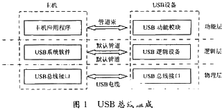 基于ISP1581芯片实现USB接口的应用设计