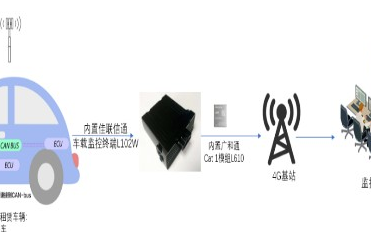 广和通LTE Cat 1模组赋能CAN总线数据采集