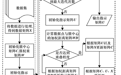 <b class='flag-5'>針對</b>高維稀疏數(shù)據(jù)的<b class='flag-5'>可</b>重疊子空間K-Means聚<b class='flag-5'>類</b>算法