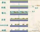 PCB生产技术工艺流程的详解