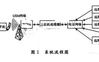 基于MSP430F149处理器和GSM模块实现远程设备监测系统的设计