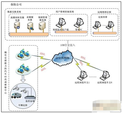 VC3远程视频监控车辆定损理赔系统的特点功能及应用分析