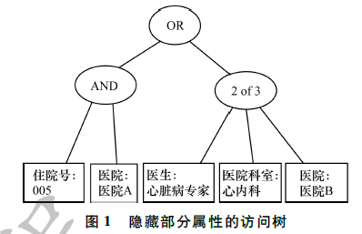 选择性隐藏树型访问结构的CP-ABE方案