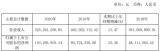 明微電子2020年實現營業收入5.25億元，比上年同期增長13.47%