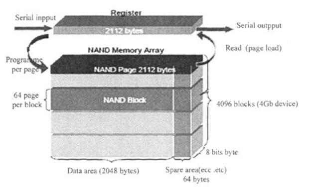 <b class='flag-5'>NAND</b> <b class='flag-5'>Flash</b><b class='flag-5'>控制器</b>的設計與驗證