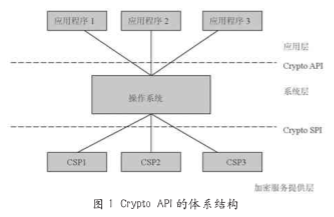 基于基于GPRS／CDMA和CSP实现移动IPSec VPN安全接入终端系统的设计