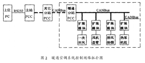 利用网际组态软件WebAccess实现回风空调系统远程监控系统的设计