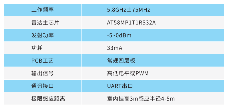 5.8G雷达存在感应芯片和解决方案与应用场景及实测