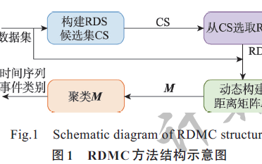 面向時序事件的動態(tài)矩陣<b class='flag-5'>聚</b><b class='flag-5'>類</b>方法RDMC