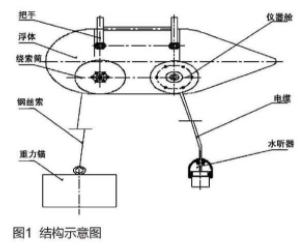 采用雙體流線型玻璃鋼結(jié)構(gòu)實(shí)現(xiàn)深海水下爆炸監(jiān)聽(tīng)裝置的設(shè)計(jì)與應(yīng)用