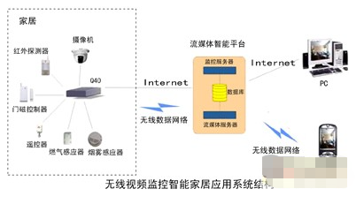 基于網絡通訊和圖像處理技術實現手機家庭監控系統的解決方案