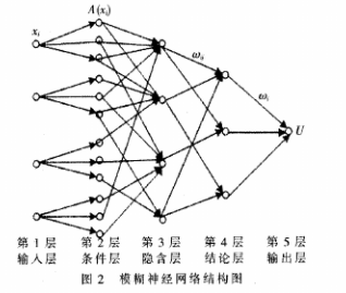 神经网络