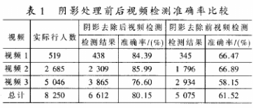 基于YUV顏色空間的陰影去除算法在行人檢測與跟蹤中的應(yīng)用