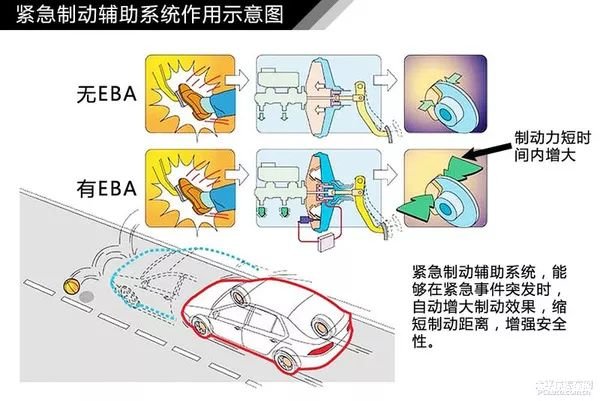 制动时,可在瞬间自动加大制动力,以防止因为司机制动力不足而发生险情