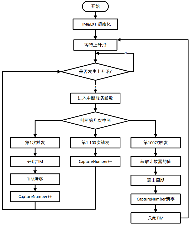 STM32