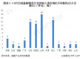 2021年1-2月中国晶圆制造行业共有中标事件42起，招标事件45起