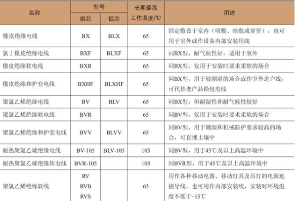 区分绝缘导线的种类