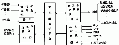 微機自動檢測系統(tǒng)的結(jié)構(gòu)、功能及軟件設(shè)計與實現(xiàn)