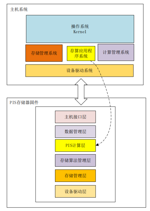 芯片