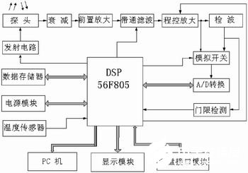 基于DSP芯片实现超声波无损检测系统的设计